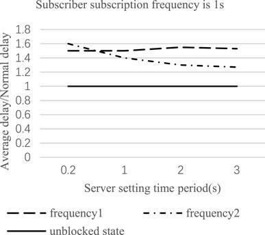Design of topic priority based on industrial publish-subscribe system
